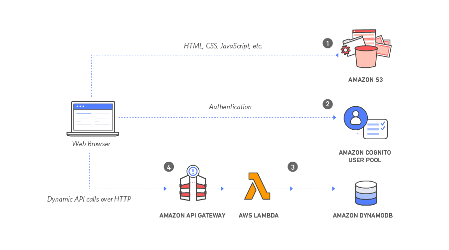 https://d1.awsstatic.com/Test%20Images/Kate%20Test%20Images/Serverless_Web_App_LP_assets-16.7cbed9781201a79b9efa761807c4312e68b23485.png
