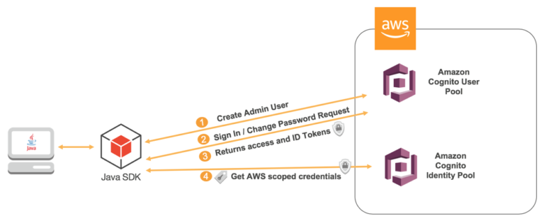 https://gorillalogic.com/wp-content/uploads/2018/09/Sign-Up-Implementation-7--768x312.png