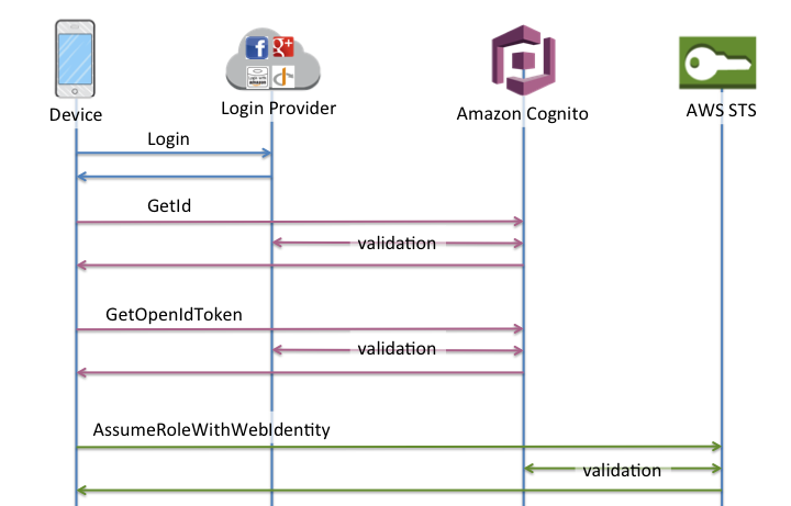https://docs.aws.amazon.com/cognito/latest/developerguide/images/amazon-cognito-ext-auth-basic-flow.png