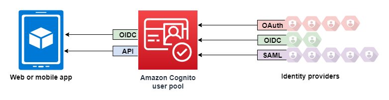 https://docs.aws.amazon.com/cognito/latest/developerguide/images/scenario-authentication-cup.png